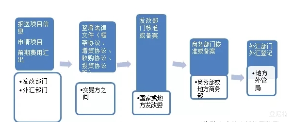 企业境外投资境内备案流程详解